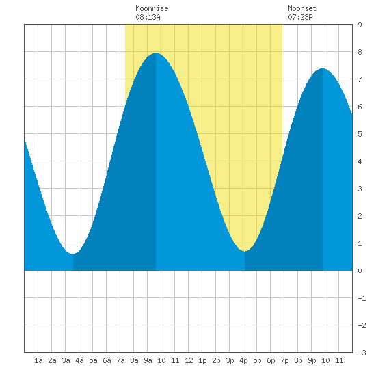 Daufuskie Island tide chart for Sunday, October 15, 2023