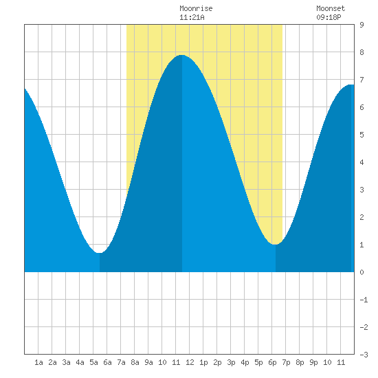Daufuskie Island tide chart for Wednesday, October 18, 2023