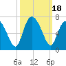Daufuskie Island tide chart for Wednesday, October 18, 2023