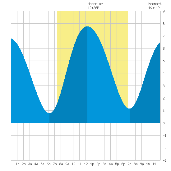 Daufuskie Island tide chart for Thursday, October 19, 2023