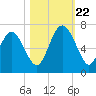 Daufuskie Island tide chart for Sunday, October 22, 2023