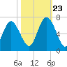 Daufuskie Island tide chart for Monday, October 23, 2023