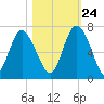Daufuskie Island tide chart for Tuesday, October 24, 2023
