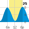 Daufuskie Island tide chart for Wednesday, October 25, 2023