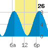 Daufuskie Island tide chart for Thursday, October 26, 2023