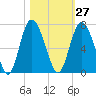 Daufuskie Island tide chart for Friday, October 27, 2023