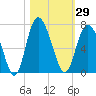 Daufuskie Island tide chart for Sunday, October 29, 2023