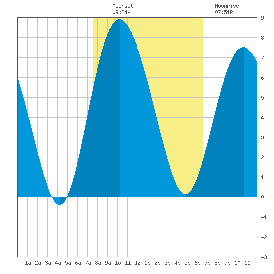 Daufuskie Island tide chart for Monday, October 30, 2023