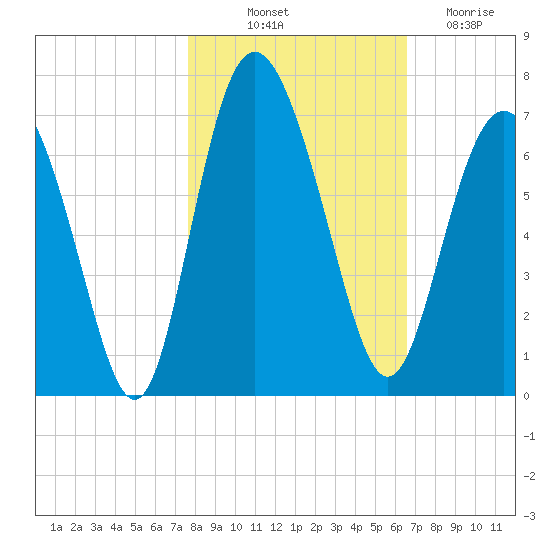 Daufuskie Island tide chart for Tuesday, October 31, 2023