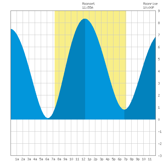 Daufuskie Island tide chart for Tuesday, October 3, 2023