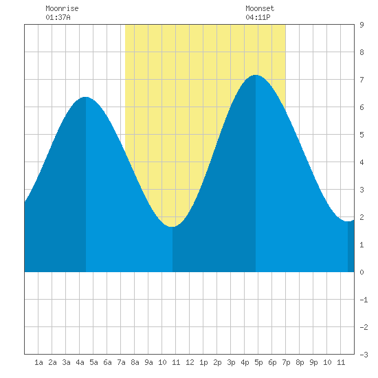 Daufuskie Island tide chart for Sunday, October 8, 2023