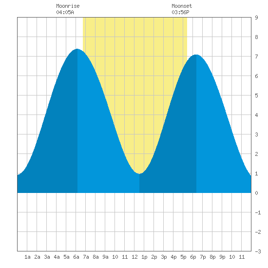 Daufuskie Island tide chart for Friday, November 10, 2023