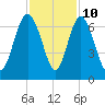 Daufuskie Island tide chart for Friday, November 10, 2023