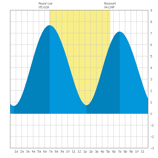 Daufuskie Island tide chart for Saturday, November 11, 2023