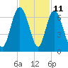 Daufuskie Island tide chart for Saturday, November 11, 2023