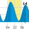 Daufuskie Island tide chart for Tuesday, November 14, 2023