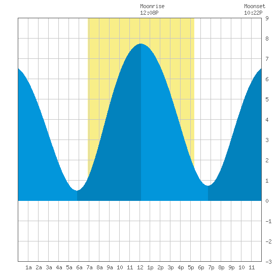 Daufuskie Island tide chart for Saturday, November 18, 2023