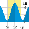 Daufuskie Island tide chart for Saturday, November 18, 2023