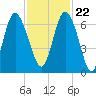 Daufuskie Island tide chart for Wednesday, November 22, 2023