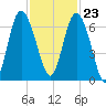 Daufuskie Island tide chart for Thursday, November 23, 2023