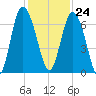 Daufuskie Island tide chart for Friday, November 24, 2023