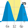Daufuskie Island tide chart for Saturday, November 25, 2023
