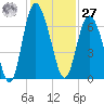 Daufuskie Island tide chart for Monday, November 27, 2023