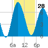 Daufuskie Island tide chart for Tuesday, November 28, 2023