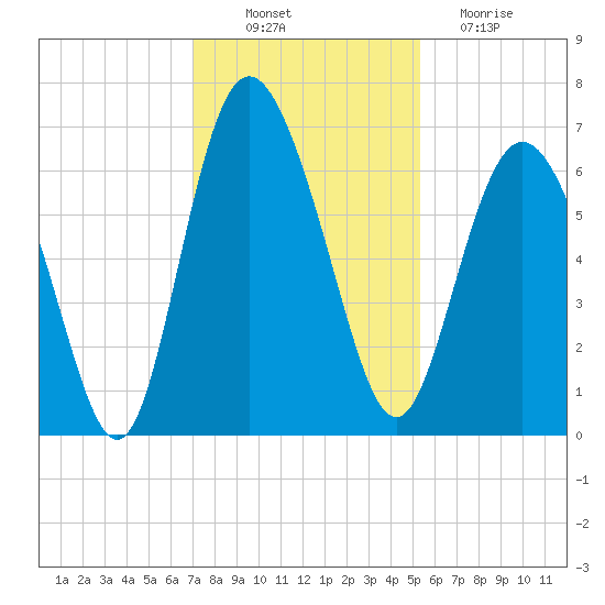 Daufuskie Island tide chart for Wednesday, November 29, 2023