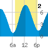 Daufuskie Island tide chart for Thursday, November 2, 2023