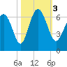 Daufuskie Island tide chart for Friday, November 3, 2023