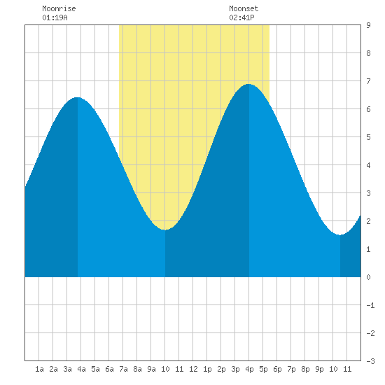 Daufuskie Island tide chart for Tuesday, November 7, 2023