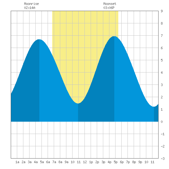 Daufuskie Island tide chart for Wednesday, November 8, 2023