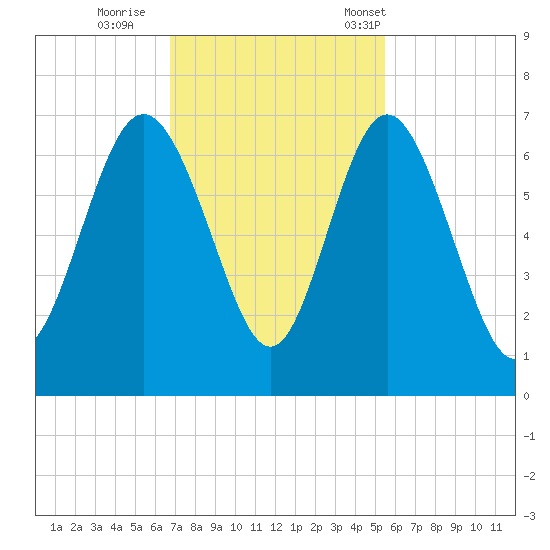 Daufuskie Island tide chart for Thursday, November 9, 2023