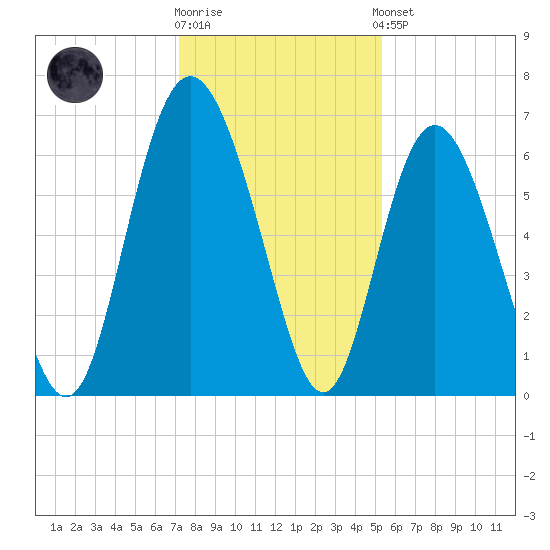 Daufuskie Island tide chart for Tuesday, December 12, 2023