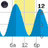 Daufuskie Island tide chart for Tuesday, December 12, 2023