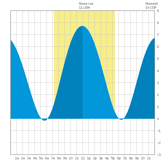 Daufuskie Island tide chart for Sunday, December 17, 2023