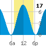 Daufuskie Island tide chart for Sunday, December 17, 2023
