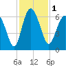 Daufuskie Island tide chart for Friday, December 1, 2023