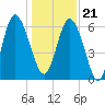 Daufuskie Island tide chart for Thursday, December 21, 2023