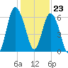 Daufuskie Island tide chart for Saturday, December 23, 2023