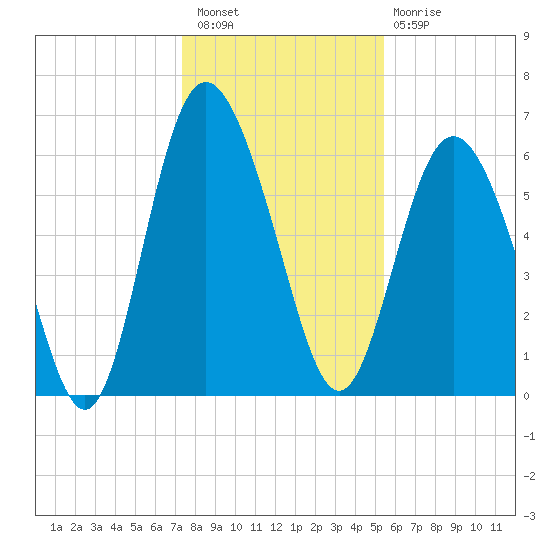 Daufuskie Island tide chart for Wednesday, December 27, 2023