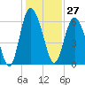 Daufuskie Island tide chart for Wednesday, December 27, 2023