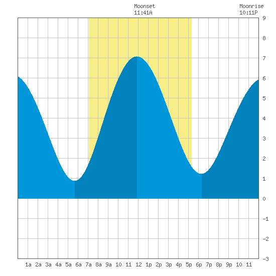Daufuskie Island tide chart for Saturday, December 2, 2023