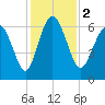 Daufuskie Island tide chart for Saturday, December 2, 2023