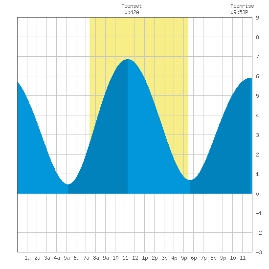 Daufuskie Island tide chart for Sunday, December 31, 2023