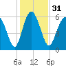 Daufuskie Island tide chart for Sunday, December 31, 2023