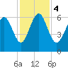 Daufuskie Island tide chart for Monday, December 4, 2023