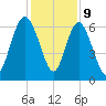 Daufuskie Island tide chart for Saturday, December 9, 2023