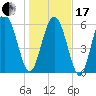 Daufuskie Island tide chart for Wednesday, January 17, 2024